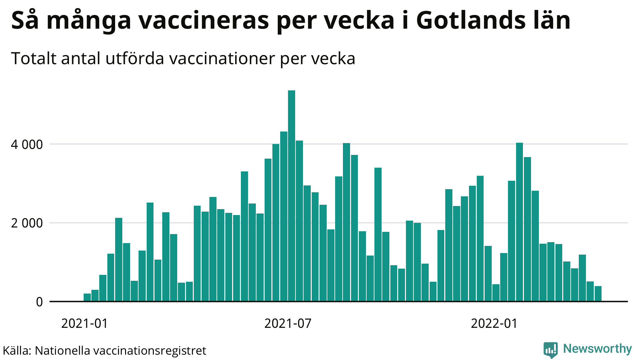 Graf över vaccinerade per vecka